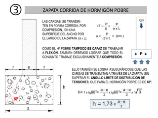 ZAPATA CORRIDA DE HORMIGÓN POBRE

COMO EL Hº POBRE TAMPOCO ES CAPAZ DE TRABAJAR
A FLEXIÓN, TAMBIÉN DEBEMOS LOGRAR QUE TODO EL
CONJUNTO TRABAJE EXCLUSIVAMENTE A COMPRESIÓN.
ELLO TAMBIÉN SE LOGRA ASEGURÁNDOSE QUE LAS
CARGAS SE TRANSMITAN A TRAVÉS DE LA ZAPATA SIN
SUPERAR EL ÁNGULO LÍMITE DE DISTRIBUCIÓN DE
TENSIONES; QUE PARA EL HORMIGÓN POBRE ES DE 60º.
LAS CARGAS SE TRANSMI-
TEN EN FORMA CORRIDA, POR
COMPRESIÓN, EN UNA
SUPERFICIE DEL ANCHO POR
EL LARGO DE LA ZAPATA (a X L).
Qm
P
 