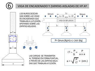 VIGA DE ENCADENADO Y ZAPATAS AISLADAS DE Hº Aº

LOS MUROS DESCAR-
GAN SOBRE LAS VIGAS
DE ENCADENADO QUE
TRABAJAN A LA FLEXIÓN,
APOYANDO SOBRE LAS
ZAPATAS AISLADAS.
LAS CARGAS SE TRANSMITEN
AL TERRENO EN FORMA PUNTUAL,
A TRAVÉS DE LAS ZAPATAS AISLA-
DAS QUE TRABAJAN A FLEXIÓN.
PP P
Qmuro Qmuro
P= Qmuro [Kg/m] x L1 [m]= [Kg]
 