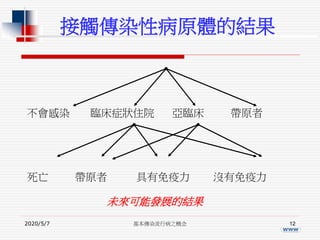不會感染 臨床症狀住院 亞臨床 帶原者
死亡 帶原者 具有免疫力 沒有免疫力
未來可能發展的結果
(www)
接觸傳染性病原體的結果
2020/5/7 基本傳染流行病之概念 12
 