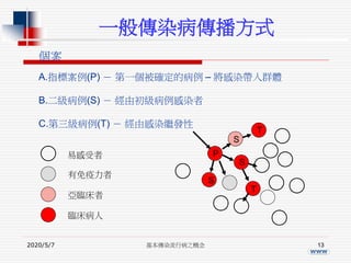 個案
A.指標案例(P) － 第一個被確定的病例 – 將感染帶入群體
B.二級病例(S) － 經由初級病例感染者
C.第三級病例(T) － 經由感染繼發性
P
S
S
T
易感受者
有免疫力者
亞臨床者
臨床病人
S
T
(www)
一般傳染病傳播方式
2020/5/7 基本傳染流行病之概念 13
 