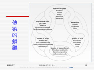 Horton & Parker: Informed Infection Control Practice (www)
傳
染
的
鎖
鏈
2020/5/7 基本傳染流行病之概念 15
 