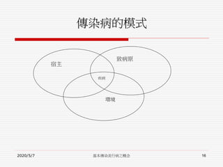 傳染病的模式
宿主
致病原
環境
疾病
2020/5/7 基本傳染流行病之概念 16
 
