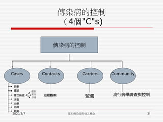 傳染病的控制
（4個"C"s)
傳染病的控制
Cases Contacts Carriers Community
診斷
確診
獨立檢疫
消毒
治療
追蹤
銷案
追蹤觀察 監測 流行病學調查與控制
標準
嚴格
保護
2020/5/7 基本傳染流行病之概念 21
 
