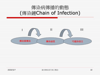 傳染病傳播的動態
(傳染鏈Chain of Infection)
傳染窩傳染 傳染途徑 可感染宿主
I II III
2020/5/7 基本傳染流行病之概念 22
 
