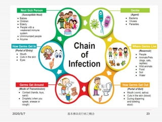 2020/5/7 基本傳染流行病之概念 23
 