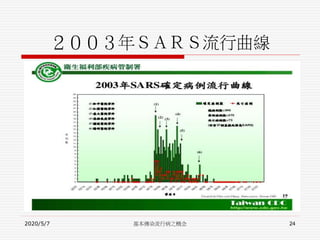 ２００３年ＳＡＲＳ流行曲線
2020/5/7 基本傳染流行病之概念 24
 