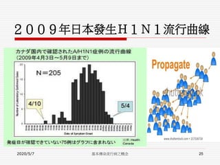 ２００９年日本發生Ｈ１Ｎ１流行曲線
2020/5/7 基本傳染流行病之概念 25
 