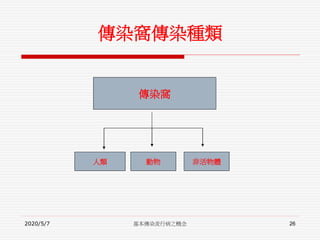 傳染窩傳染種類
傳染窩
人類 動物 非活物體
2020/5/7 基本傳染流行病之概念 26
 