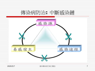 傳染病防治: 中斷感染鏈
2020/5/7 基本傳染流行病之概念 7
 