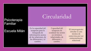 Psicoterapia
Familiar
Escuela Milán
Circularidad
Es la capacidad del
terapeuta para la
búsqueda de
información acerca
de las relaciones, de
las diferencias y el
cambio.
Capacidad del
terapeuta de
conducir las sesión
en términos
relacionales, de
diferencia y
cambio.
El interrogatorio
circular es una
técnica de
entrevista por ser
eminentemente
relacional
 