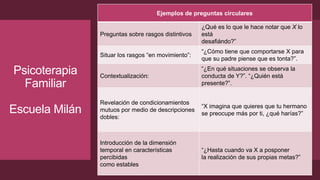 Ejemplos de preguntas circulares
Preguntas sobre rasgos distintivos
¿Qué es lo que le hace notar que X lo
está
desafiándo?”
Situar los rasgos “en movimiento”:
“¿Cómo tiene que comportarse X para
que su padre piense que es tonta?”.
Contextualización:
“¿En qué situaciones se observa la
conducta de Y?”. “¿Quién está
presente?”.
Revelación de condicionamientos
mutuos por medio de descripciones
dobles:
“X imagina que quieres que tu hermano
se preocupe más por ti, ¿qué harías?”
Introducción de la dimensión
temporal en características
percibidas
como estables
“¿Hasta cuando va X a posponer
la realización de sus propias metas?”
Psicoterapia
Familiar
Escuela Milán
 