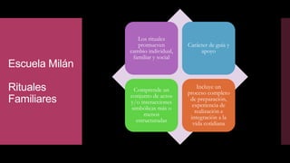 Escuela Milán
Rituales
Familiares
Los rituales
promueven
cambio individual,
familiar y social
Carácter de guía y
apoyo
Comprende un
conjunto de actos
y/o interacciones
simbólicas más o
menos
estructuradas
Incluye un
proceso completo
de preparación,
experiencia de
realización e
integración a la
vida cotidiana
 