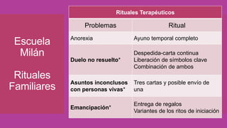 Escuela
Milán
Rituales
Familiares
Rituales Terapéuticos
Problemas Ritual
Anorexia Ayuno temporal completo
Duelo no resuelto*
Despedida-carta continua
Liberación de símbolos clave
Combinación de ambos
Asuntos inconclusos
con personas vivas*
Tres cartas y posible envío de
una
Emancipación*
Entrega de regalos
Variantes de los ritos de iniciación
 
