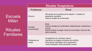 Escuela
Milán
Rituales
Familiares
Rituales Terapéuticos
Problemas Ritual
Divorcio
Afirmación de la pérdida de la relación + rituales de
separación paulatina
Nuevos rituales de continuidad
Familias
reconstruidas
Boda
Nuevos rituales de continuidad: celebraciones, tradiciones y
rutinas
Mantenimiento de algún ritual de continuidad, herencia del
padre ausente
Problemas de
pareja
Congelación de “símbolos claves”
Liberación de objetos símbolos del conflicto
Prescripción paradójica de la separación
Tarea ritualizada “días pares/días imares”
 