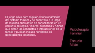 Psicoterapia
Familiar
Escuela
Milán
El juego sirve para regular el funcionamiento
del sistema familiar y se desarrolla a lo largo
de muchos años antes de consolidarse en un
conjunto de reglas, valores, creencias y rutinas
que dictan las conductas e interacciones de la
familia y pueden incluso heredarse de
generaciones anteriores.
 