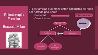 Psicoterapia
Familiar
Escuela Milán
3. Las familias que manifiestan conductas se rigen
por normas peculiares
 Conductas
 Comunicación
FAMILIA
RelacionesConductas
↔
Patológicas
No
Patológicas
 