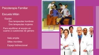 Psicoterapia Familiar
Escuela Milán
 Equipo
 Dos terapeutas hombres
 Dos terapeutas mujeres
Para equilibrar al equipo en
cuanto a cuestiones de género
1. Sala amplia
2. Sillas movibles
3. Espejo bidireccional
 