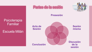 Psicoterapia
Familiar
Escuela Milán
Presesión
Sesión
misma
Discusión
de la
sesión
Conclusión
Acta de
Sesión
 