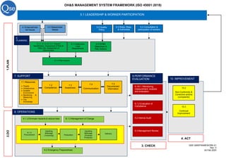 QSE-QMSFRAMEWORK-01
Rev. 0
04.Feb.2020
OH&S MANAGEMENT SYSTEM FRAMEWORK (ISO 45001:2018)
4.1External/Inter
nal Issues
4.2 Stakeholder
Needs
6.1.1, 6.1.2, 6.1.2.1: Hazard
Identification, Assessment of Risk &
Other risk, Assessment of
Opportunities
7.1 Resources
• People
• Infrastructure
• Suitable
Environment
• Monitoring &
Measuring
• Org.
Knowledge
7.2
Competence
7.3
Awareness
7.4
Communication
7.5
Documented
Information
9.PERFORMANCE
EVALUATION
10.3
Continual
Improvement
10.2
Non-Conformity &
Corrective actions
(complaints)
10. IMPROVEMENT
9.1/9.1.1Monitoring,
measurement, analysis
and evaluation
9.1.2 Evaluation of
Compliance
9.2 Internal Audit
9.3 Management Review
6.1.3 Determine
Legal
Requirements
5.1 LEADERSHIP & WORKER PARTICIPATION
5.2 Quality
Policy
5.3 Roles, Resp.
& Authorities
6.2 OH&S
Objectives &
Plan Actions
7. SUPPORT
6.
PLANNING
8. OPERATIONS
1.PLAN2.DO
3. CHECK
4. ACT
5.4 Consultation &
participation of workers
6.1.4 Plan Actions
8.1.2 Eliminate Hazards & reduce risks 8.1.3 Management of Change
Production
8.2 Emergency Preparedness
Handling
&Storage
( Incoming)
8.1.4
Procurement
Handling
&Storage
(Finished
Products)
Delivery
 