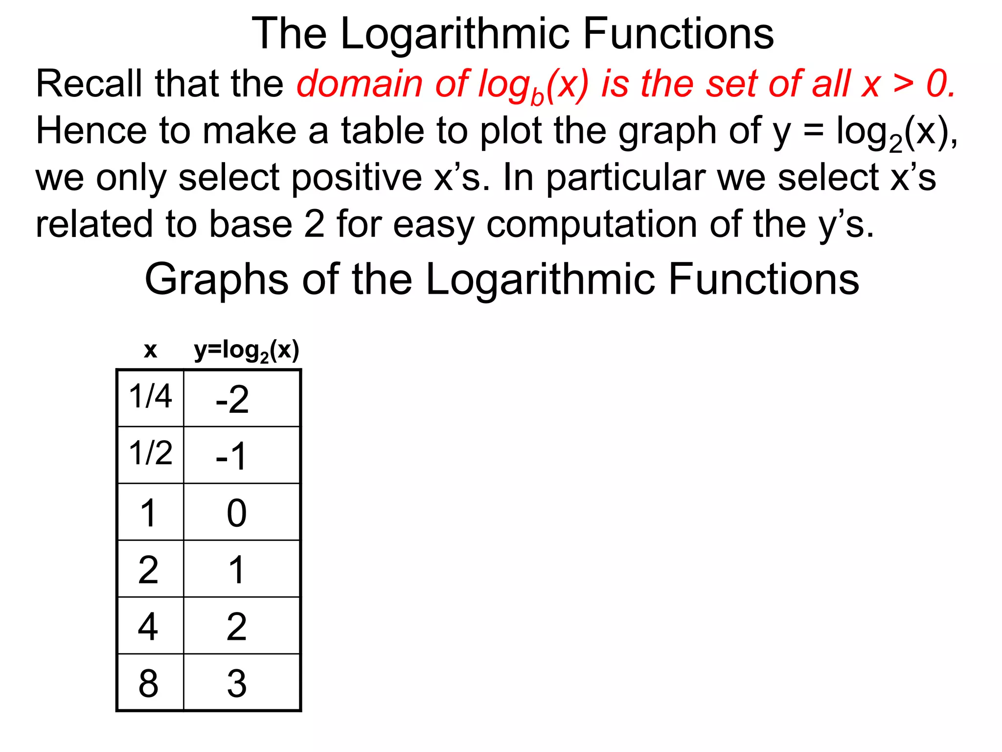 The Logarithmic Functions
Graphs of the Logarithmic Functions
1/4 -2
1/2 -1
1 0
2 1
4 2
8 3
x y=log2(x)
Recall that the domain of logb(x) is the set of all x > 0.
Hence to make a table to plot the graph of y = log2(x),
we only select positive x’s. In particular we select x’s
related to base 2 for easy computation of the y’s.
 