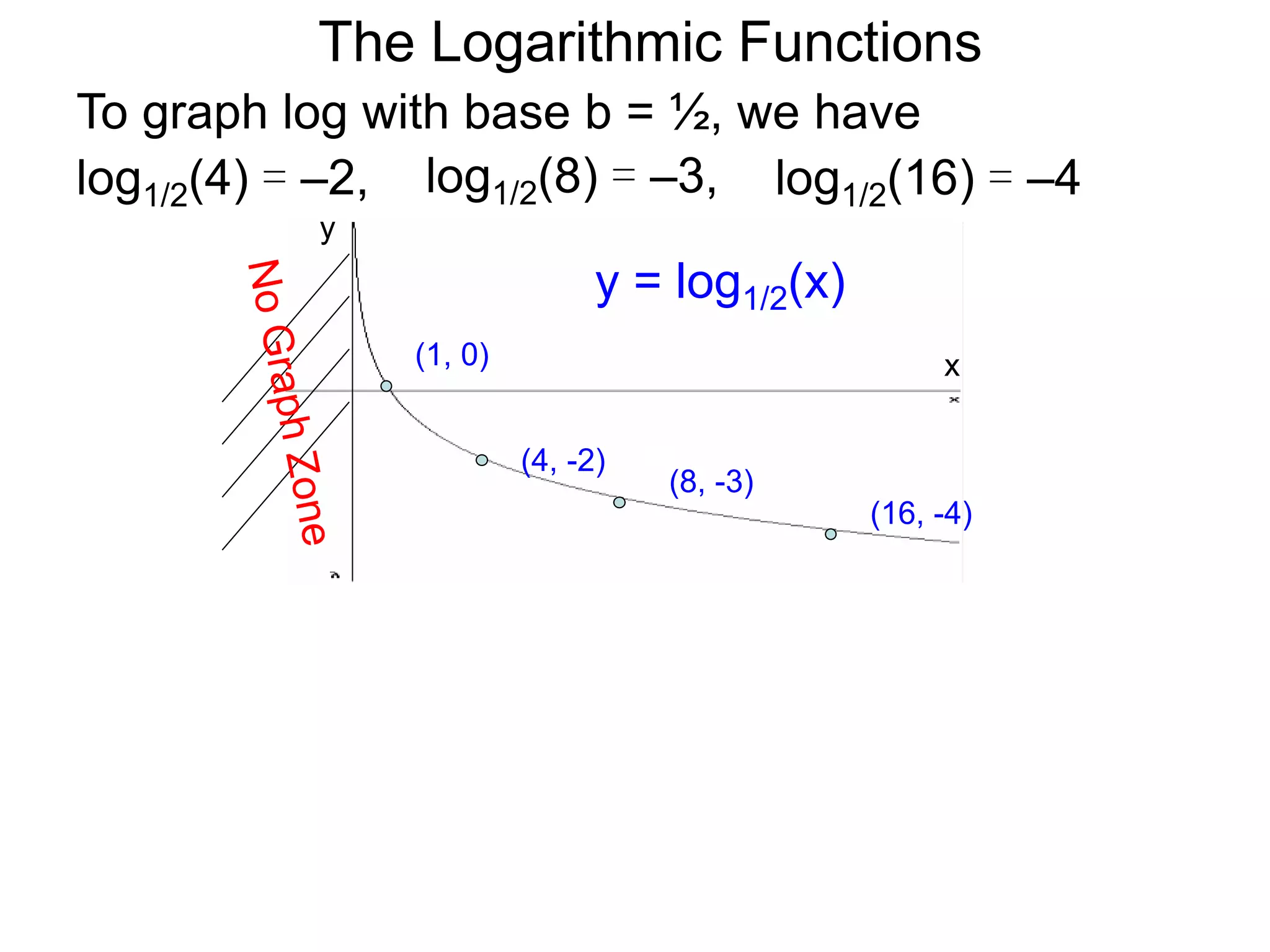 The Logarithmic Functions
x
y
(1, 0)
(8, -3)
To graph log with base b = ½, we have
log1/2(4) = –2, log1/2(8) = –3, log1/2(16) = –4
(4, -2)
(16, -4)
y = log1/2(x)
 