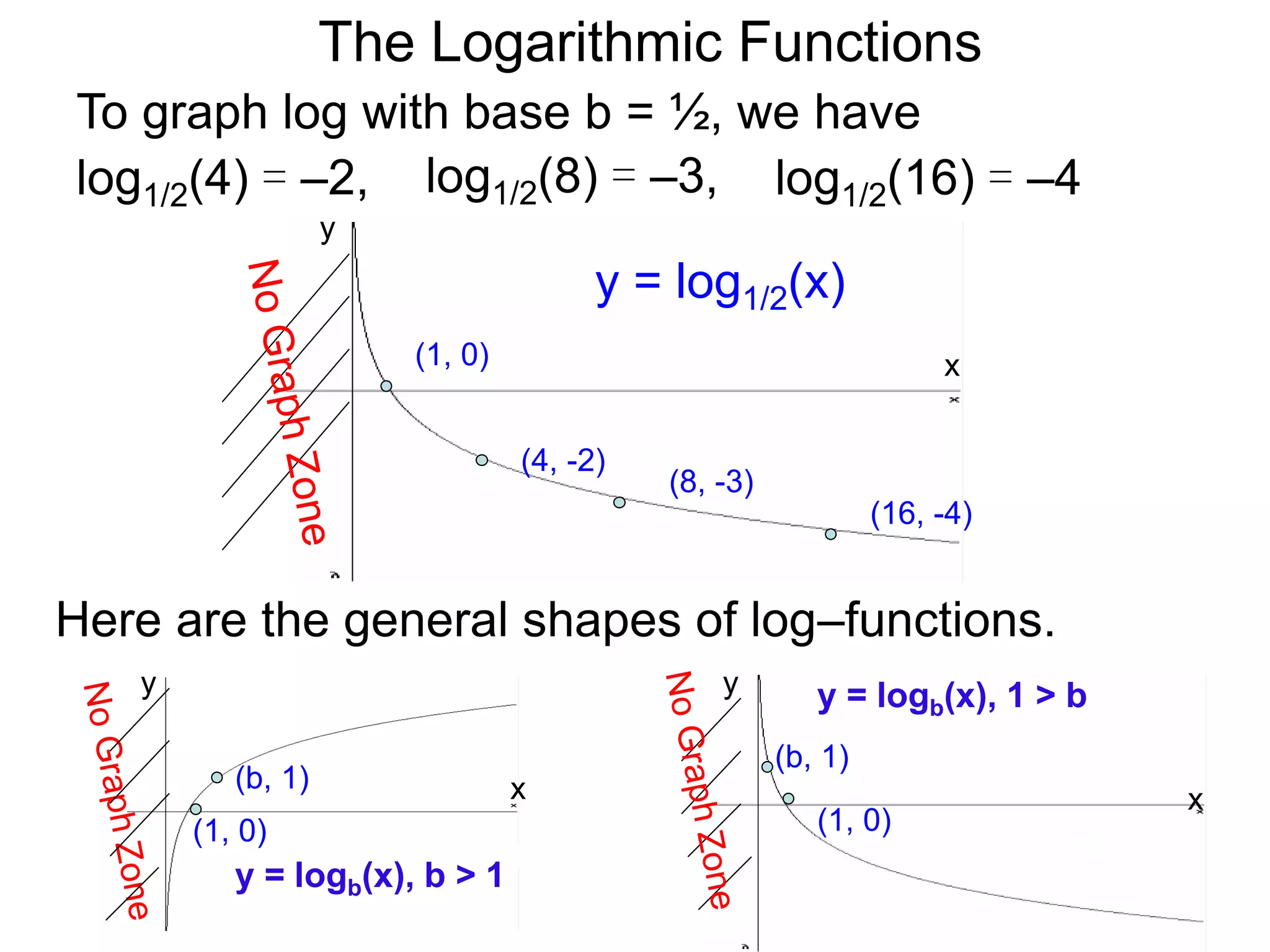 The Logarithmic Functions
x
y
(1, 0)
(8, -3)
To graph log with base b = ½, we have
log1/2(4) = –2, log1/2(8) = –3, log1/2(16) = –4
(4, -2)
(16, -4)
y = log1/2(x)
x x
y
(1, 0)(1, 0)
y = logb(x), b > 1
y = logb(x), 1 > b
Here are the general shapes of log–functions.
y
(b, 1)
(b, 1)
 