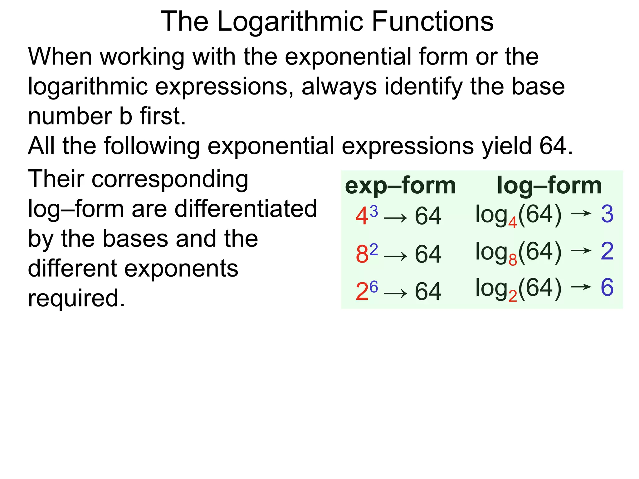 The Logarithmic Functions
When working with the exponential form or the
logarithmic expressions, always identify the base
number b first.
All the following exponential expressions yield 64.
43 → 64
82 → 64
26 → 64
log4(64) → 3
log8(64) → 2
log2(64) → 6
exp–form log–formTheir corresponding
log–form are differentiated
by the bases and the
different exponents
required.
 