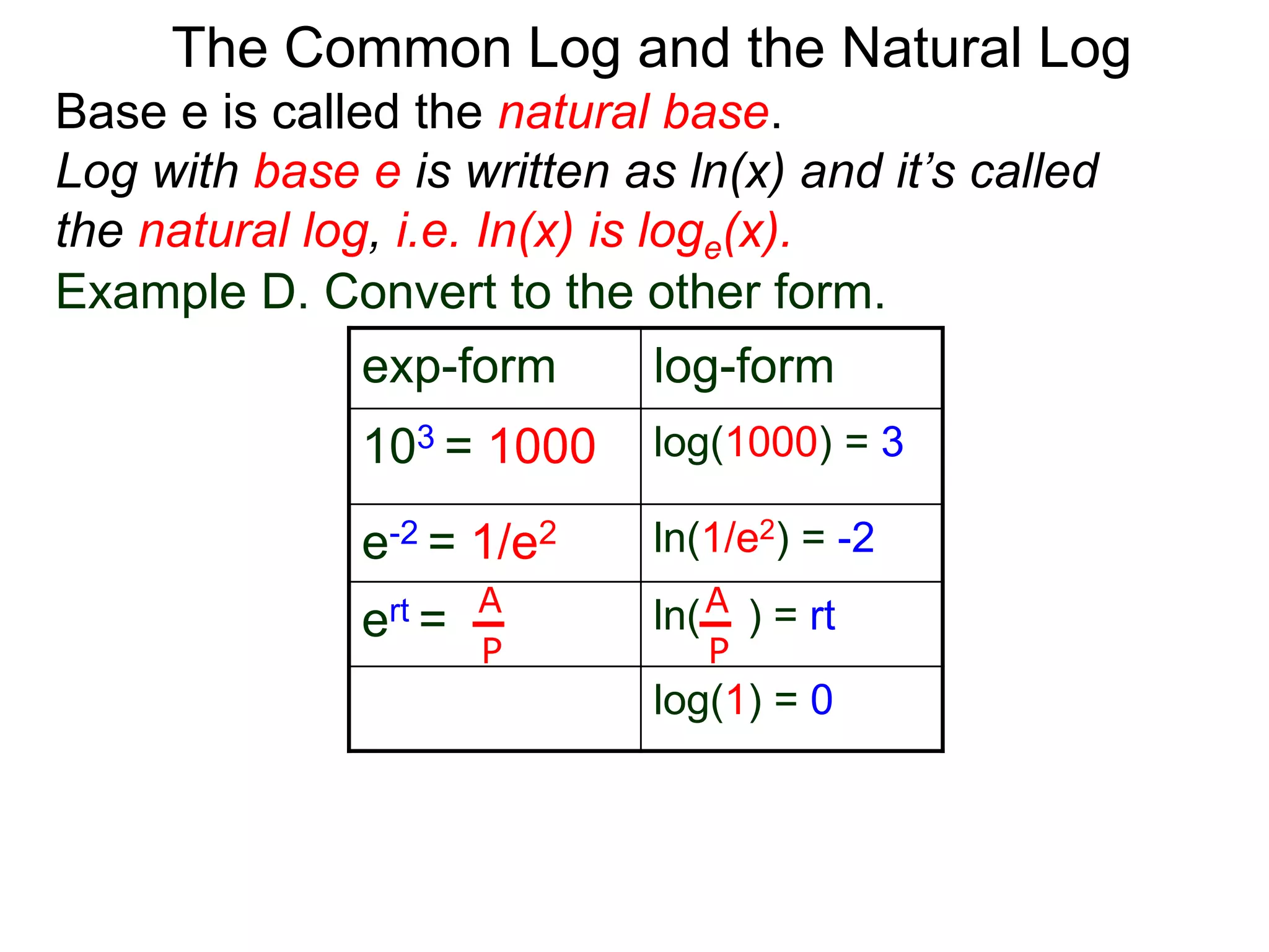 Base e is called the natural base.
Log with base e is written as ln(x) and it’s called
the natural log, i.e. In(x) is loge(x).
The Common Log and the Natural Log
Example D. Convert to the other form.
exp-form log-form
103 = 1000 log(1000) = 3
e-2 = 1/e2 ln(1/e2) = -2
ert = ln( ) = rt
log(1) = 0
A
P
A
P
 