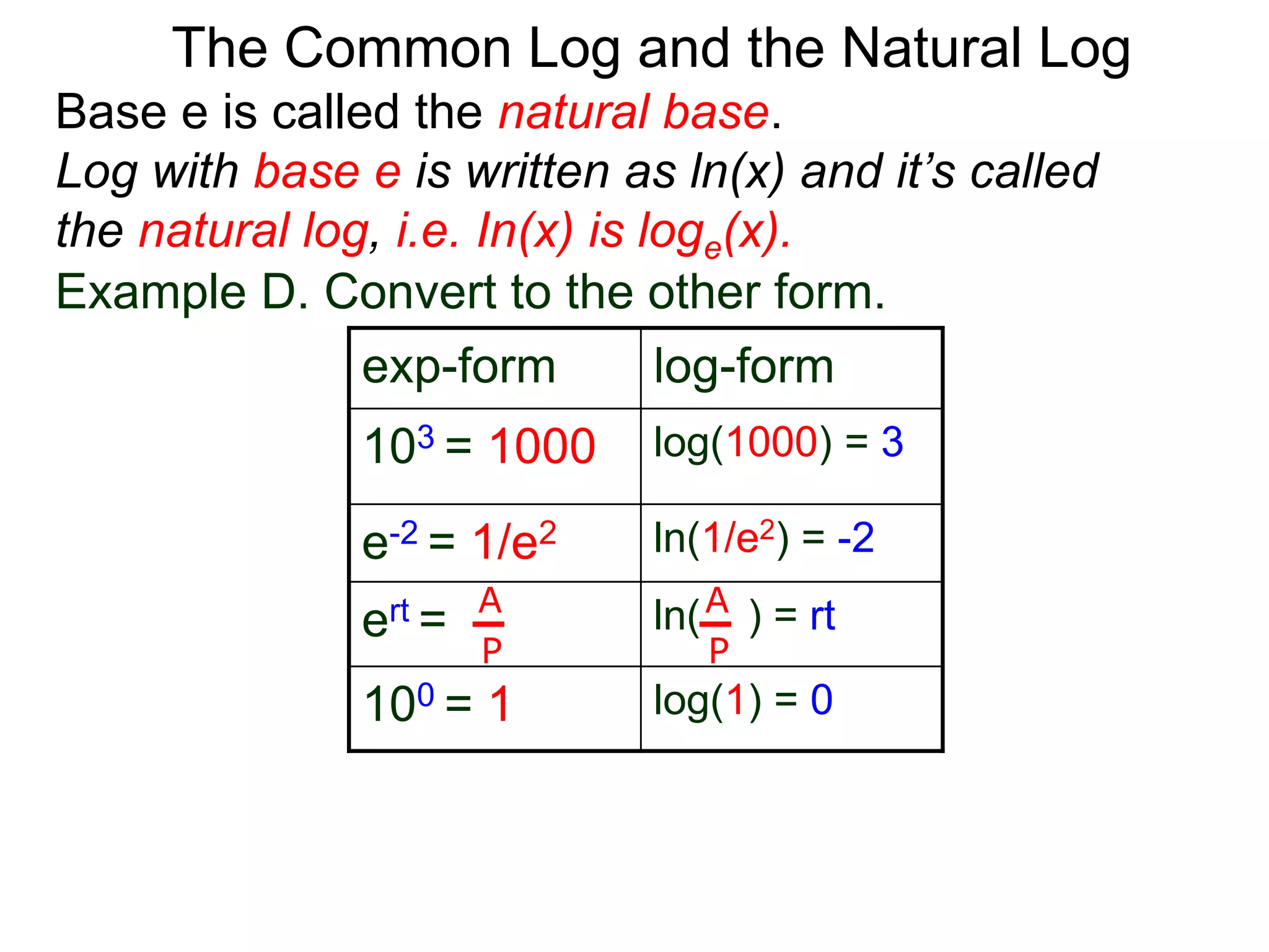 Base e is called the natural base.
Log with base e is written as ln(x) and it’s called
the natural log, i.e. In(x) is loge(x).
The Common Log and the Natural Log
Example D. Convert to the other form.
exp-form log-form
103 = 1000 log(1000) = 3
e-2 = 1/e2 ln(1/e2) = -2
ert = ln( ) = rt
100 = 1 log(1) = 0
A
P
A
P
 
