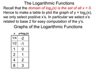 The Logarithmic Functions
Graphs of the Logarithmic Functions
1/4 -2
1/2 -1
1 0
2 1
4 2
8 3
x y=log2(x)
Recall that the domain of logb(x) is the set of all x > 0.
Hence to make a table to plot the graph of y = log2(x),
we only select positive x’s. In particular we select x’s
related to base 2 for easy computation of the y’s.
 