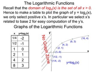 The Logarithmic Functions
(1, 0)
(2, 1)
(4, 2)
(8, 3)
(16, 4)
(1/2, -1)
(1/4, -2)
y=log2(x)
Graphs of the Logarithmic Functions
1/4 -2
1/2 -1
1 0
2 1
4 2
8 3
x y=log2(x)
Recall that the domain of logb(x) is the set of all x > 0.
Hence to make a table to plot the graph of y = log2(x),
we only select positive x’s. In particular we select x’s
related to base 2 for easy computation of the y’s.
x
y
 