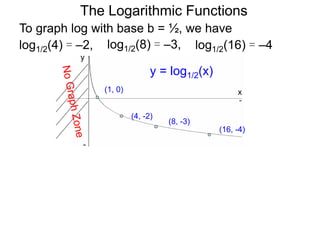 The Logarithmic Functions
x
y
(1, 0)
(8, -3)
To graph log with base b = ½, we have
log1/2(4) = –2, log1/2(8) = –3, log1/2(16) = –4
(4, -2)
(16, -4)
y = log1/2(x)
 