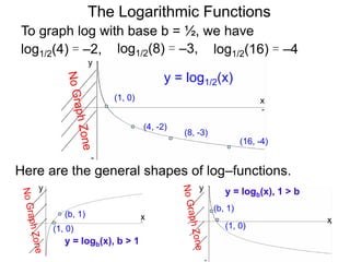 The Logarithmic Functions
x
y
(1, 0)
(8, -3)
To graph log with base b = ½, we have
log1/2(4) = –2, log1/2(8) = –3, log1/2(16) = –4
(4, -2)
(16, -4)
y = log1/2(x)
x x
y
(1, 0)(1, 0)
y = logb(x), b > 1
y = logb(x), 1 > b
Here are the general shapes of log–functions.
y
(b, 1)
(b, 1)
 