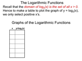 The Logarithmic Functions
Graphs of the Logarithmic Functions
1/4
1/2
1
2
4
8
x y=log2(x)
Recall that the domain of logb(x) is the set of all x > 0.
Hence to make a table to plot the graph of y = log2(x),
we only select positive x’s.
 
