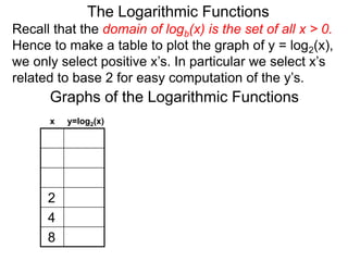 The Logarithmic Functions
Graphs of the Logarithmic Functions
2
4
8
x y=log2(x)
Recall that the domain of logb(x) is the set of all x > 0.
Hence to make a table to plot the graph of y = log2(x),
we only select positive x’s. In particular we select x’s
related to base 2 for easy computation of the y’s.
 