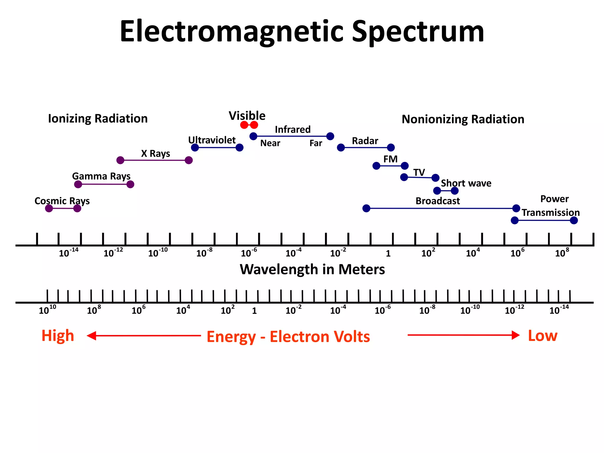 Electromagnetic Spectrum
10-14
10-12
10-10
10-8
10-6
10-4
10-2
1 102
104
106
108
Wavelength in Meters
1010
108
106
104
102
1 10-2
10-4
10-6
10-8
10-10
10-12
10-14
Broadcast
Short wave
TV
FM
Radar
Infrared
Near Far
Visible
Ultraviolet
X Rays
Gamma Rays
Cosmic Rays Power
Transmission
Ionizing Radiation Nonionizing Radiation
Energy - Electron VoltsHigh Low
 
