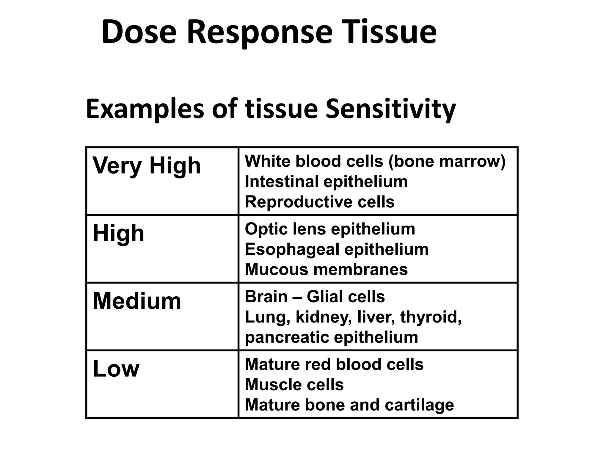 Dose Response Tissue
Examples of tissue Sensitivity
Very High White blood cells (bone marrow)
Intestinal epithelium
Reproductive cells
High Optic lens epithelium
Esophageal epithelium
Mucous membranes
Medium Brain – Glial cells
Lung, kidney, liver, thyroid,
pancreatic epithelium
Low Mature red blood cells
Muscle cells
Mature bone and cartilage
 