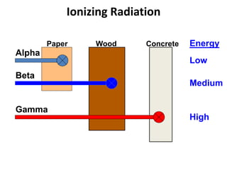 Ionizing Radiation
Paper Wood Concrete
Alpha
Beta
Gamma
Energy
Low
Medium
High
 