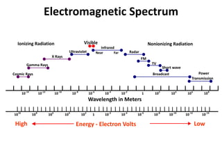 Electromagnetic Spectrum
10-14
10-12
10-10
10-8
10-6
10-4
10-2
1 102
104
106
108
Wavelength in Meters
1010
108
106
104
102
1 10-2
10-4
10-6
10-8
10-10
10-12
10-14
Broadcast
Short wave
TV
FM
Radar
Infrared
Near Far
Visible
Ultraviolet
X Rays
Gamma Rays
Cosmic Rays Power
Transmission
Ionizing Radiation Nonionizing Radiation
Energy - Electron VoltsHigh Low
 