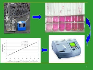 13
y = 0.0566x
R
2
= 0.9931
0
0.2
0.4
0.6
0.8
1
0 2 4 6 8 10 12 14 16
ความเข้มข้นของสารละลายมาตรฐาน(ไมโครกรัมของไนโตรเจนไดออกไซด์ต่อมิลลิลิตร)
ค่าการดูดกลืนแสง
 