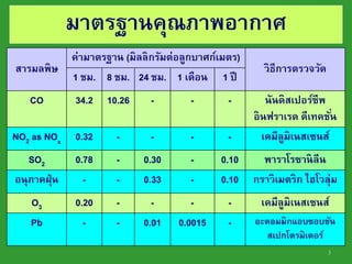 3
มาตรฐานคุณภาพอากาศ
สารมลพิษ
ค่ามาตรฐาน (มิลลิกรัมต่อลูกบาศก์เมตร)
วิธีการตรวจวัด
1 ชม. 8 ชม. 24 ชม. 1 เดือน 1 ปี
CO 34.2 10.26 - - - นันดิสเปอร์ซีพ
อินฟราเรด ดีเทคชั่น
NO2 as NOx 0.32 - - - - เคมีลูมิเนสเซนส์
SO2 0.78 - 0.30 - 0.10 พาราโรซานิลีน
อนุภาคฝุ่น - - 0.33 - 0.10 กราวิเมตริก ไฮโวลุ่ม
O3 0.20 - - - - เคมีลูมิเนสเซนส์
Pb - - 0.01 0.0015 - อะตอมมิกแอบซอบชัน
สเปกโตรมิเตอร์
 