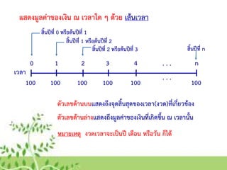 แสดงมูลค่าของเงิน ณ เวลาใด ๆ ด้วย เส้นเวลา
100 100 100 100 100
. . .
100
เวลา
0 1 2 3 4 n. . .
สิ้นปีที่ 0 หรือต้นปีที่ 1
สิ้นปีที่ 1 หรือต้นปีที่ 2
สิ้นปีที่ 2 หรือต้นปีที่ 3 สิ้นปีที่ n
ตัวเลขด้านบนแสดงถึงจุดสิ้นสุดของเวลา(งวด)ที่เกี่ยวข้อง
ตัวเลขด้านล่างแสดงถึงมูลค่าของเงินที่เกิดขึ้น ณ เวลานั้น
หมายเหตุ งวดเวลาจะเป็นปี เดือน หรือวัน ก็ได้
 