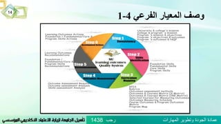 ‫الفرعي‬ ‫المعيار‬ ‫وصف‬4-1
‫رجب‬ ‫المهارات‬ ‫وتطوير‬ ‫الجودة‬ ‫عمادة‬1438
14
 