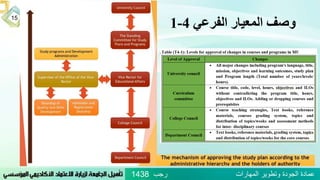 ‫الفرعي‬ ‫المعيار‬ ‫وصف‬4-1
‫رجب‬ ‫المهارات‬ ‫وتطوير‬ ‫الجودة‬ ‫عمادة‬1438
15
 