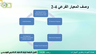 ‫الفرعي‬ ‫المعيار‬ ‫وصف‬4-2
‫رجب‬ ‫المهارات‬ ‫وتطوير‬ ‫الجودة‬ ‫عمادة‬1438
20
learning outcomes
achievement, surveys
and discussions data
SO Revision Proposal
Dept Council Approval
College Council Approval
Final Approval
(Curreculum Committee
and Uni. Council
Implementation
 