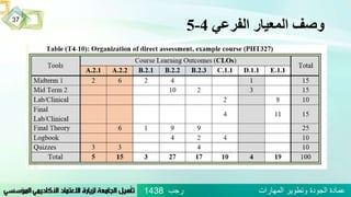 ‫الفرعي‬ ‫المعيار‬ ‫وصف‬4-5
‫رجب‬ ‫المهارات‬ ‫وتطوير‬ ‫الجودة‬ ‫عمادة‬1438
37
 