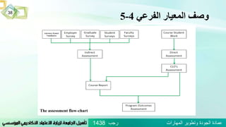 ‫الفرعي‬ ‫المعيار‬ ‫وصف‬4-5
‫رجب‬ ‫المهارات‬ ‫وتطوير‬ ‫الجودة‬ ‫عمادة‬1438
38
The assessment flow-chart
 