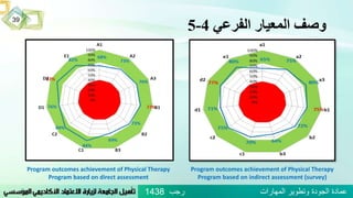 ‫الفرعي‬ ‫المعيار‬ ‫وصف‬4-5
‫رجب‬ ‫المهارات‬ ‫وتطوير‬ ‫الجودة‬ ‫عمادة‬1438
39
Program outcomes achievement of Physical Therapy
Program based on direct assessment
Program outcomes achievement of Physical Therapy
Program based on indirect assessment (survey)
 