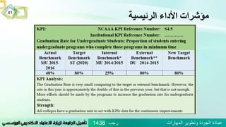 ‫الرئيسية‬ ‫األداء‬ ‫مؤشرات‬
41
‫رجب‬ ‫المهارات‬ ‫وتطوير‬ ‫الجودة‬ ‫عمادة‬1438
 