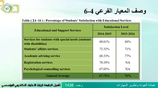 ‫الفرعي‬ ‫المعيار‬ ‫وصف‬4-6
‫رجب‬ ‫المهارات‬ ‫وتطوير‬ ‫الجودة‬ ‫عمادة‬1438
47
 